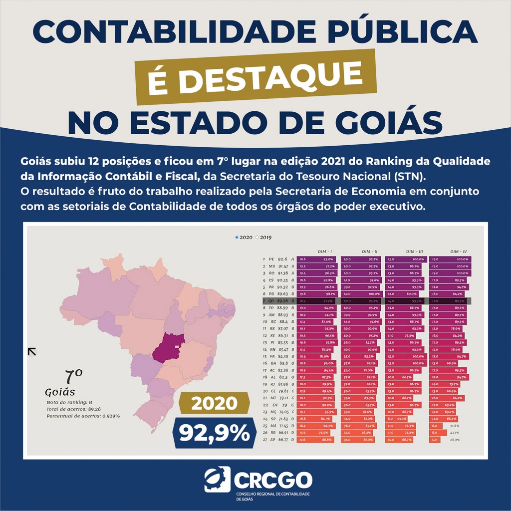 POST CONTABILIDADE PUBLICA E DESTAQUE NO ESTADO DE GOIAS- CRCGO